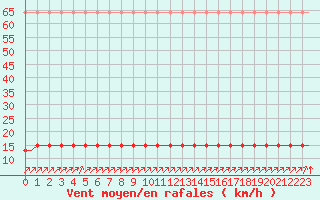 Courbe de la force du vent pour Villefontaine (38)