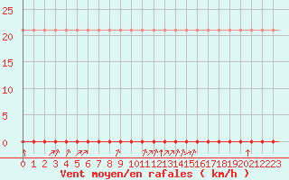 Courbe de la force du vent pour Laqueuille (63)