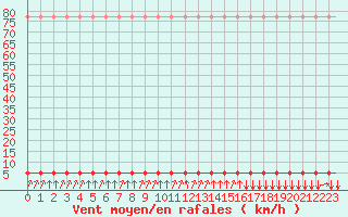 Courbe de la force du vent pour Laqueuille (63)