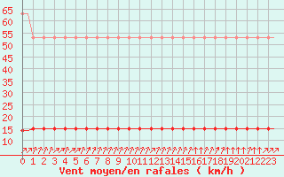 Courbe de la force du vent pour Saint-Romain-de-Colbosc (76)