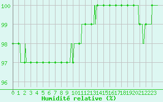 Courbe de l'humidit relative pour Mont-Aigoual (30)