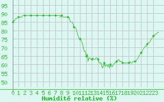 Courbe de l'humidit relative pour Saint-Igneuc (22)