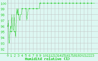 Courbe de l'humidit relative pour Metz-Nancy-Lorraine (57)