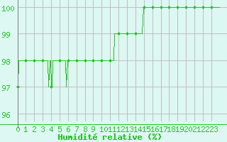 Courbe de l'humidit relative pour Mont-Aigoual (30)