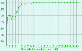 Courbe de l'humidit relative pour Saint-Quentin (02)