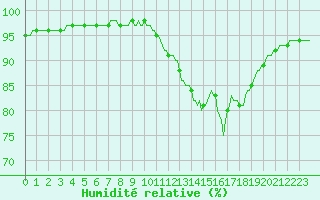 Courbe de l'humidit relative pour Kernascleden (56)