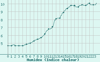 Courbe de l'humidex pour Montlimar (26)