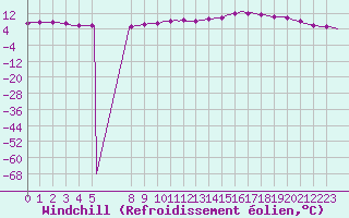 Courbe du refroidissement olien pour Bouligny (55)