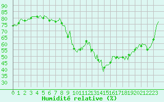 Courbe de l'humidit relative pour Saint-Paul-des-Landes (15)