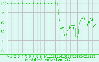 Courbe de l'humidit relative pour Albert-Bray (80)