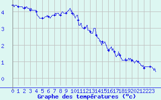 Courbe de tempratures pour Cauterets (65)