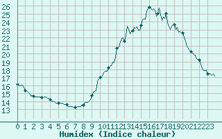 Courbe de l'humidex pour Floriffoux (Be)