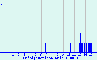 Diagramme des prcipitations pour Kruth (68)