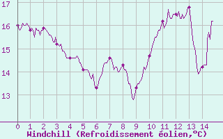 Courbe du refroidissement olien pour Scheibenhard (67)