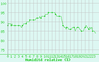 Courbe de l'humidit relative pour Lamballe (22)