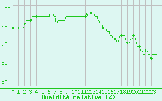 Courbe de l'humidit relative pour Monts-sur-Guesnes (86)