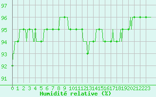 Courbe de l'humidit relative pour Isle-sur-la-Sorgue (84)