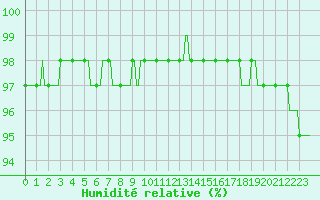 Courbe de l'humidit relative pour Muirancourt (60)