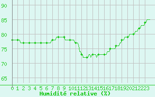 Courbe de l'humidit relative pour Narbonne-Ouest (11)