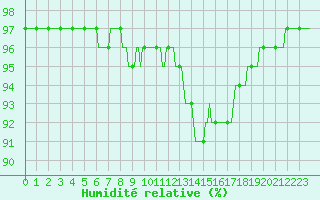 Courbe de l'humidit relative pour Lhospitalet (46)