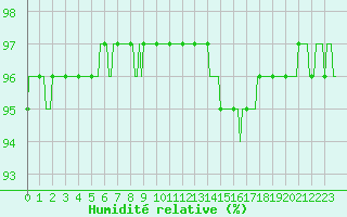 Courbe de l'humidit relative pour Jarnages (23)