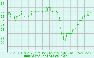 Courbe de l'humidit relative pour La Baeza (Esp)