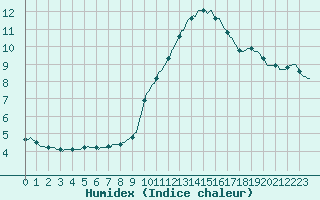 Courbe de l'humidex pour Grasque (13)