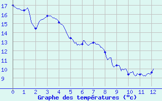 Courbe de tempratures pour Tour Eiffel (75)