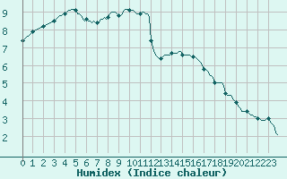 Courbe de l'humidex pour Saint-Philbert-sur-Risle (27)