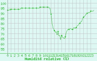 Courbe de l'humidit relative pour Lamballe (22)