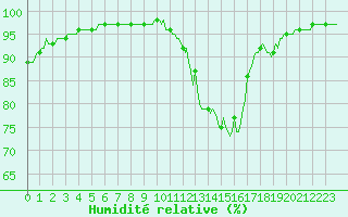 Courbe de l'humidit relative pour Sandillon (45)