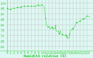 Courbe de l'humidit relative pour Nonaville (16)
