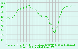 Courbe de l'humidit relative pour Jarnages (23)