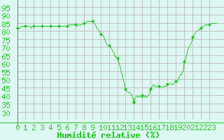 Courbe de l'humidit relative pour Saint-Paul-lez-Durance (13)