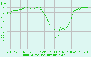 Courbe de l'humidit relative pour Castellbell i el Vilar (Esp)