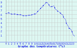 Courbe de tempratures pour Boulc (26)