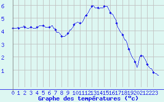 Courbe de tempratures pour Jarnages (23)