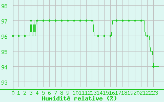 Courbe de l'humidit relative pour Floriffoux (Be)