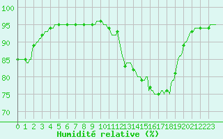 Courbe de l'humidit relative pour Trelly (50)