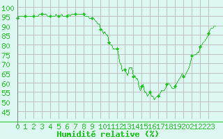 Courbe de l'humidit relative pour Besse-sur-Issole (83)