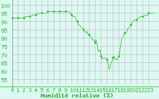 Courbe de l'humidit relative pour Sermange-Erzange (57)