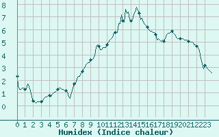 Courbe de l'humidex pour Izegem (Be)