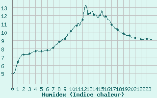 Courbe de l'humidex pour Cernay-la-Ville (78)