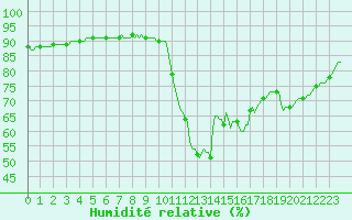 Courbe de l'humidit relative pour Eu (76)