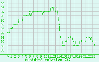 Courbe de l'humidit relative pour Saffr (44)