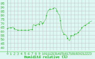 Courbe de l'humidit relative pour Luc-sur-Orbieu (11)