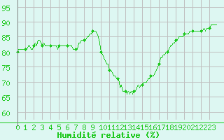 Courbe de l'humidit relative pour Saint-Jean-de-Vedas (34)