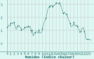 Courbe de l'humidex pour Beaumont du Ventoux (Mont Serein - Accueil) (84)