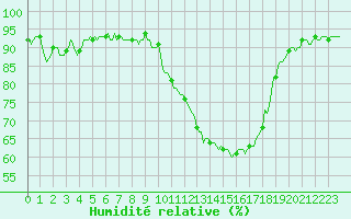 Courbe de l'humidit relative pour Recht (Be)