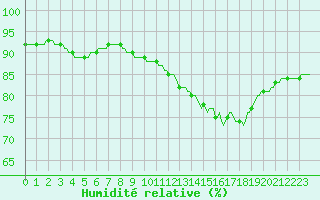 Courbe de l'humidit relative pour Kernascleden (56)